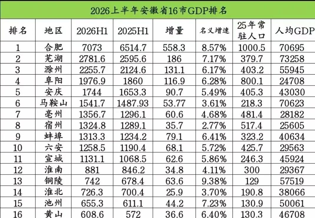 安徽最有名的旅游景区毫无疑问是黄山。黄山在安徽16个地级市里，GDP倒数第一。