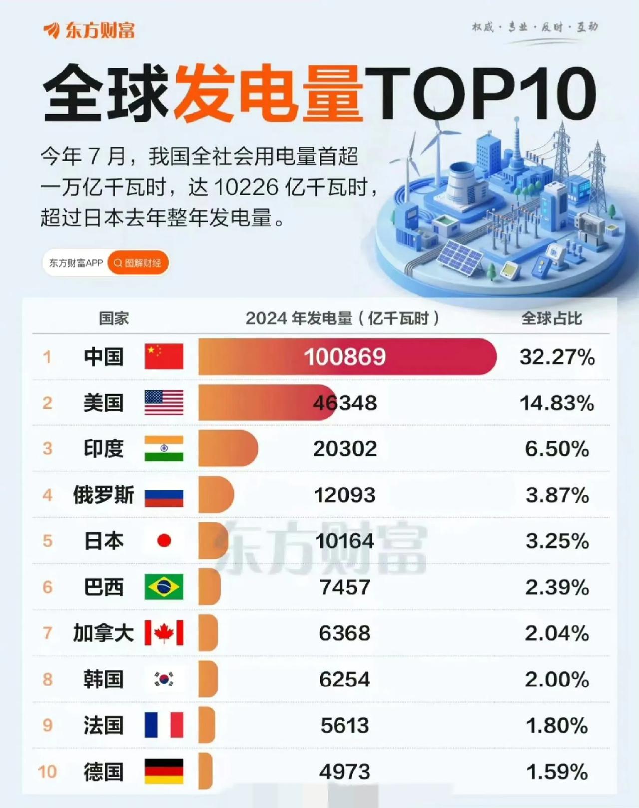 全球发电量排名，东大排第一，而且是遥遥领先的第一，是老美的两倍还多。在如今的