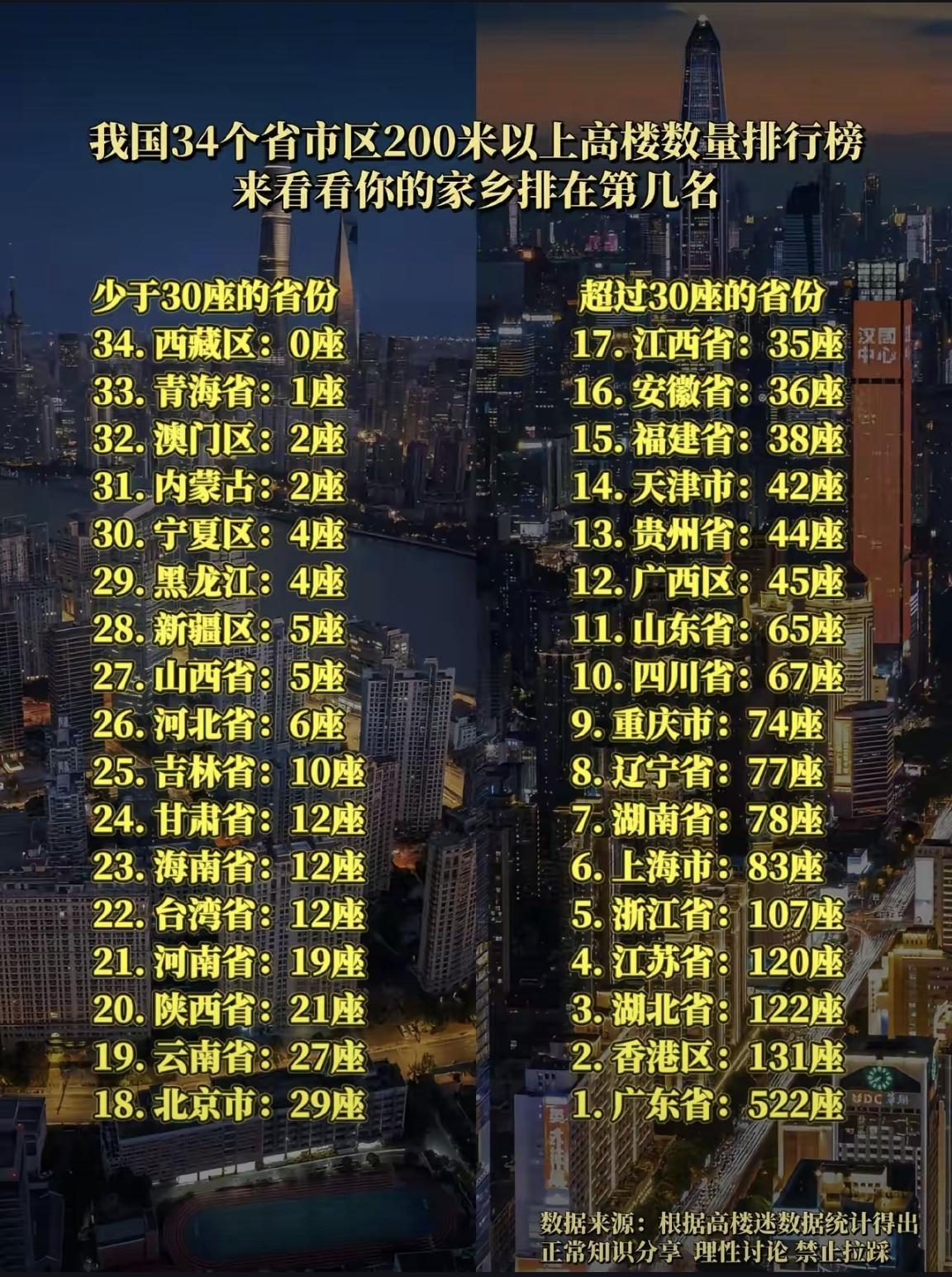 【全国200米+大楼数量省份排名，福建38座，其中厦门占了21座】200米+