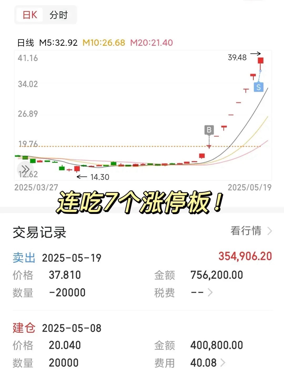 一网友晒出自己连吃7个涨停板的操作，可以看到他是在此股票第二个涨停板前以20.0