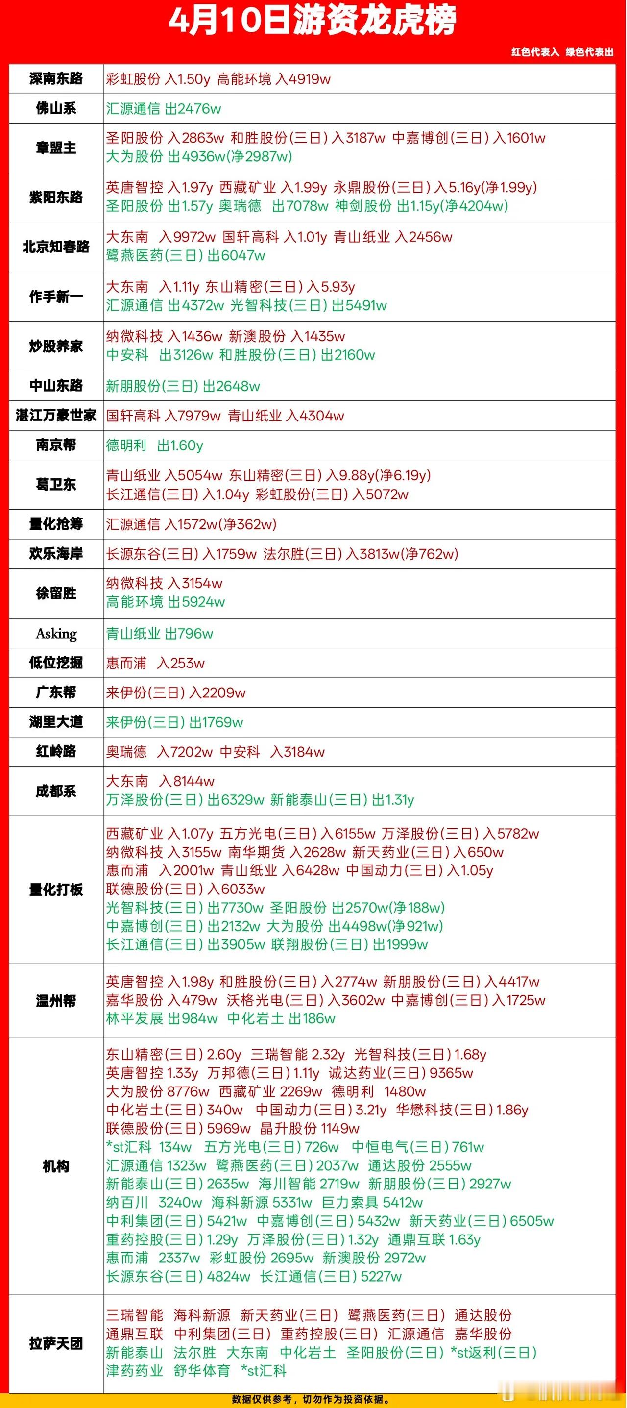 4月10日游资龙虎榜数据