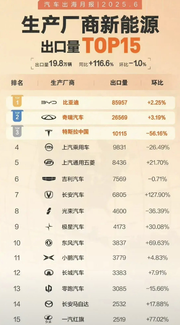虽然比亚迪的8万已经遥遥领先了，但我相信对于比亚迪来说，这只是一个刚刚开始，毕竟
