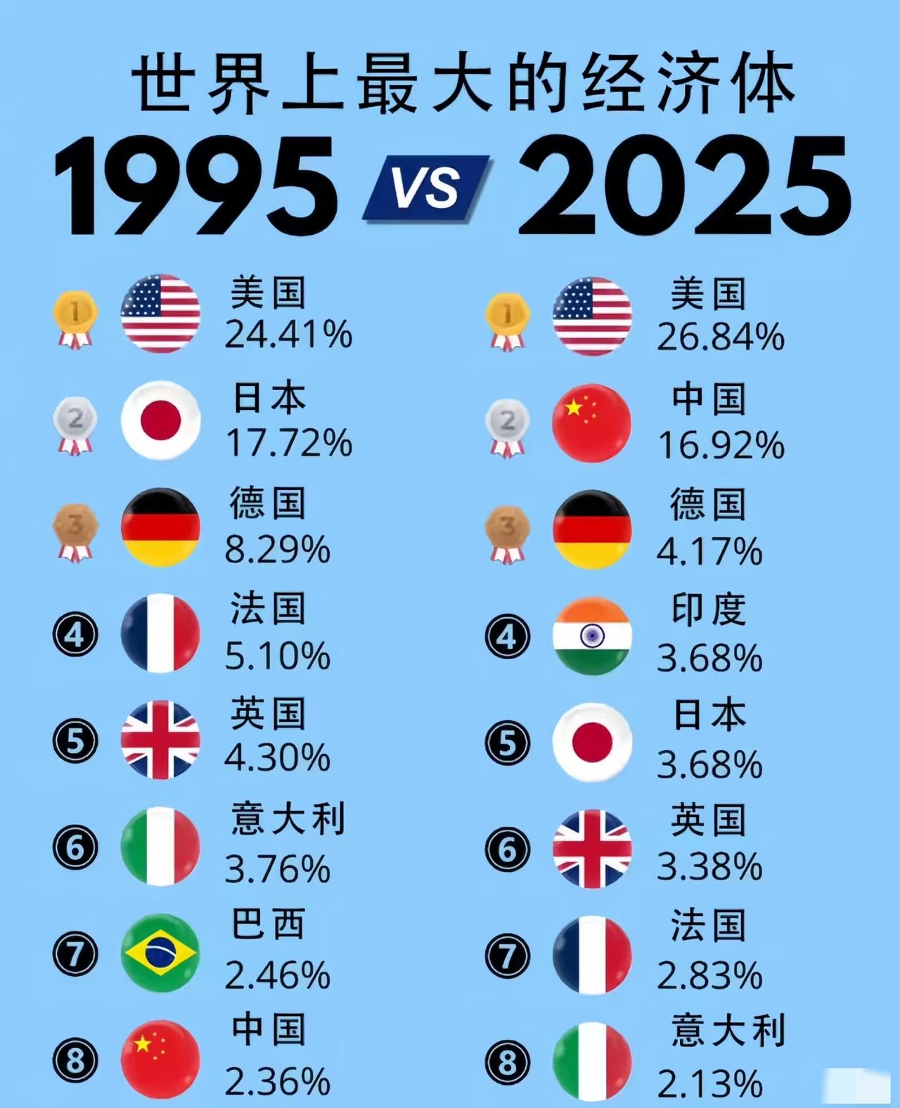 三十年的巨变，从第8到第2，我辈赶上了一个黄金时代[赞][赞][赞]