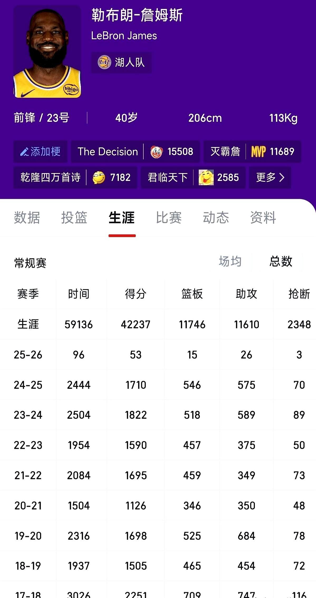 詹姆斯这数据真逆天了！常规赛出场时间差864分钟就破6万分钟，按场均30分钟