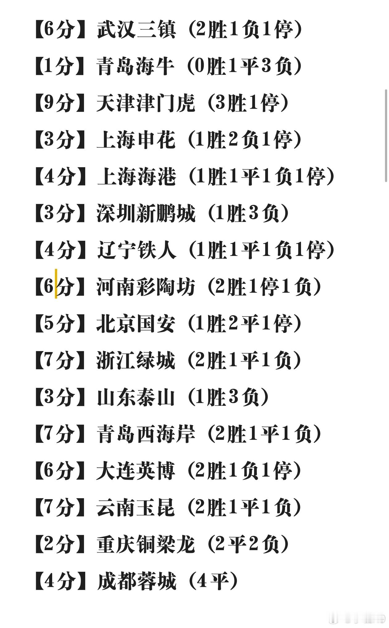 来看看7月份已经打完的比赛各队的成绩，7月战绩最好的是天津津门虎（9分），成绩最