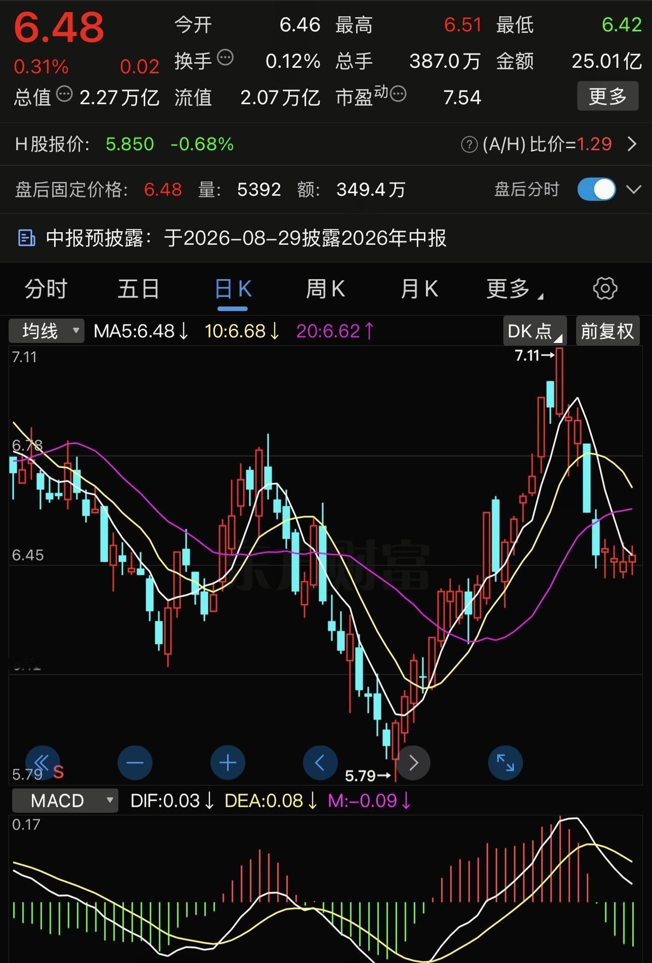 农业银行最近四天走势有点意思：四颗小红星，四个交易日，股价在6.41元到6.53