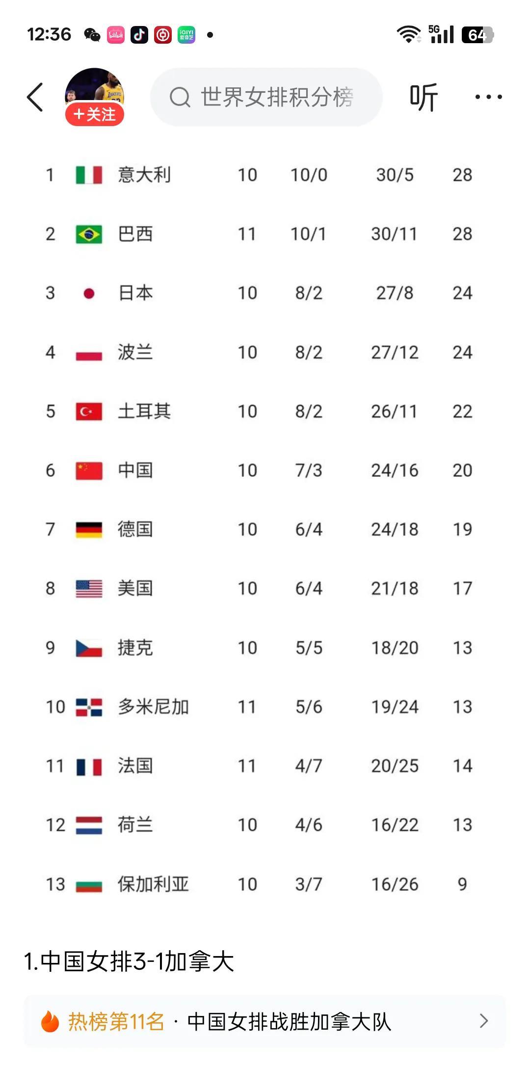 中国女排总决赛排位展望随着中国女排以3：1的比分战胜加拿大队