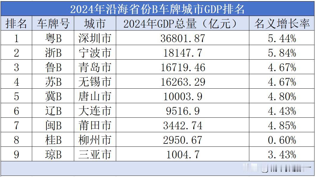 2024年沿海省份B车牌城市GDP排名其中，深圳市以36801.87亿元的经