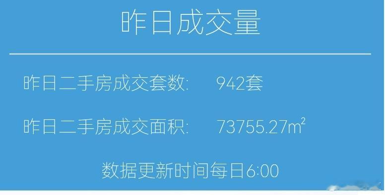 今天11月24日，昨天上海二手房成交942套，本月累计成交17386套（日均72