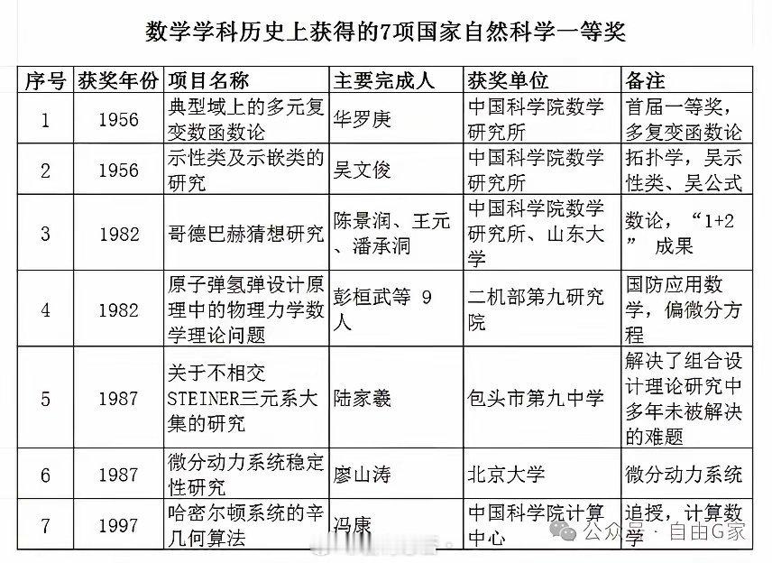 国家自然科学一等奖（数学）