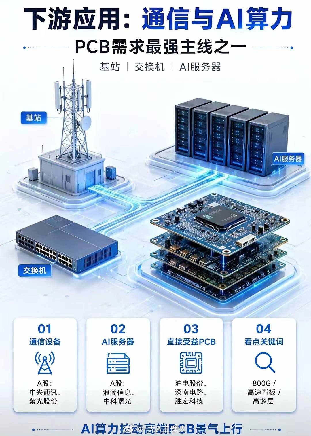 PCB上下游