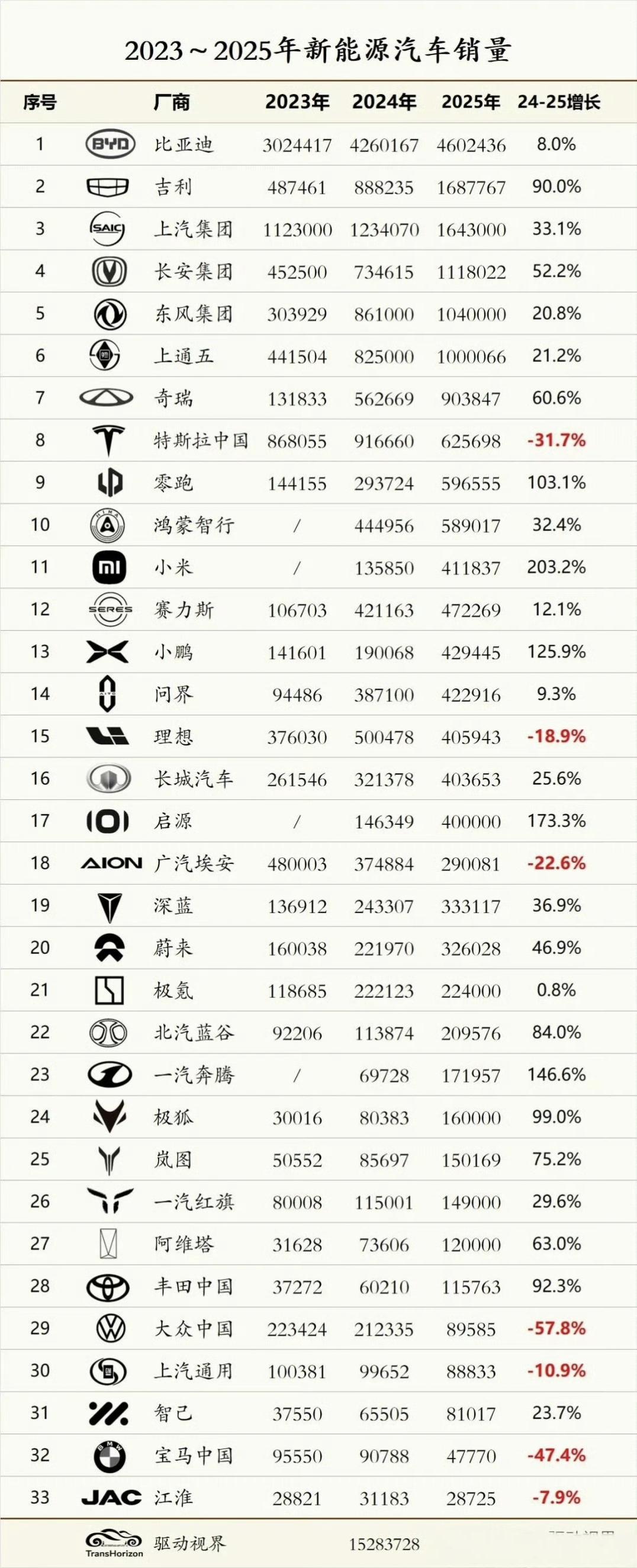 2025年【新能源汽车】销量一览。1，2025年新能源平均渗透率51%，已经突