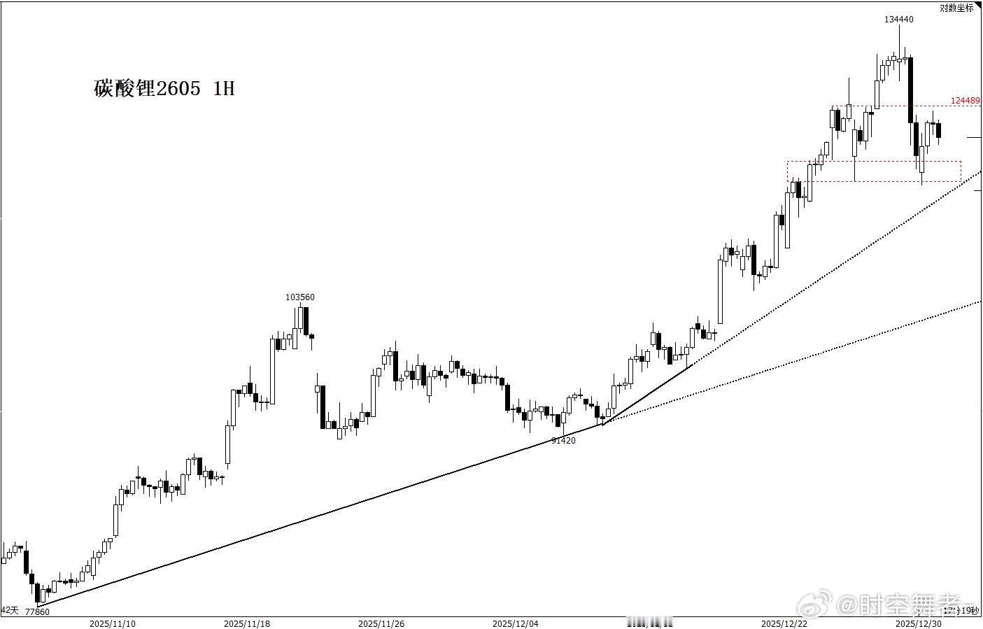 前期盘面的两个强势品种（白银、碳酸锂），连调整形态都是差不多的，都是尝试在高位做