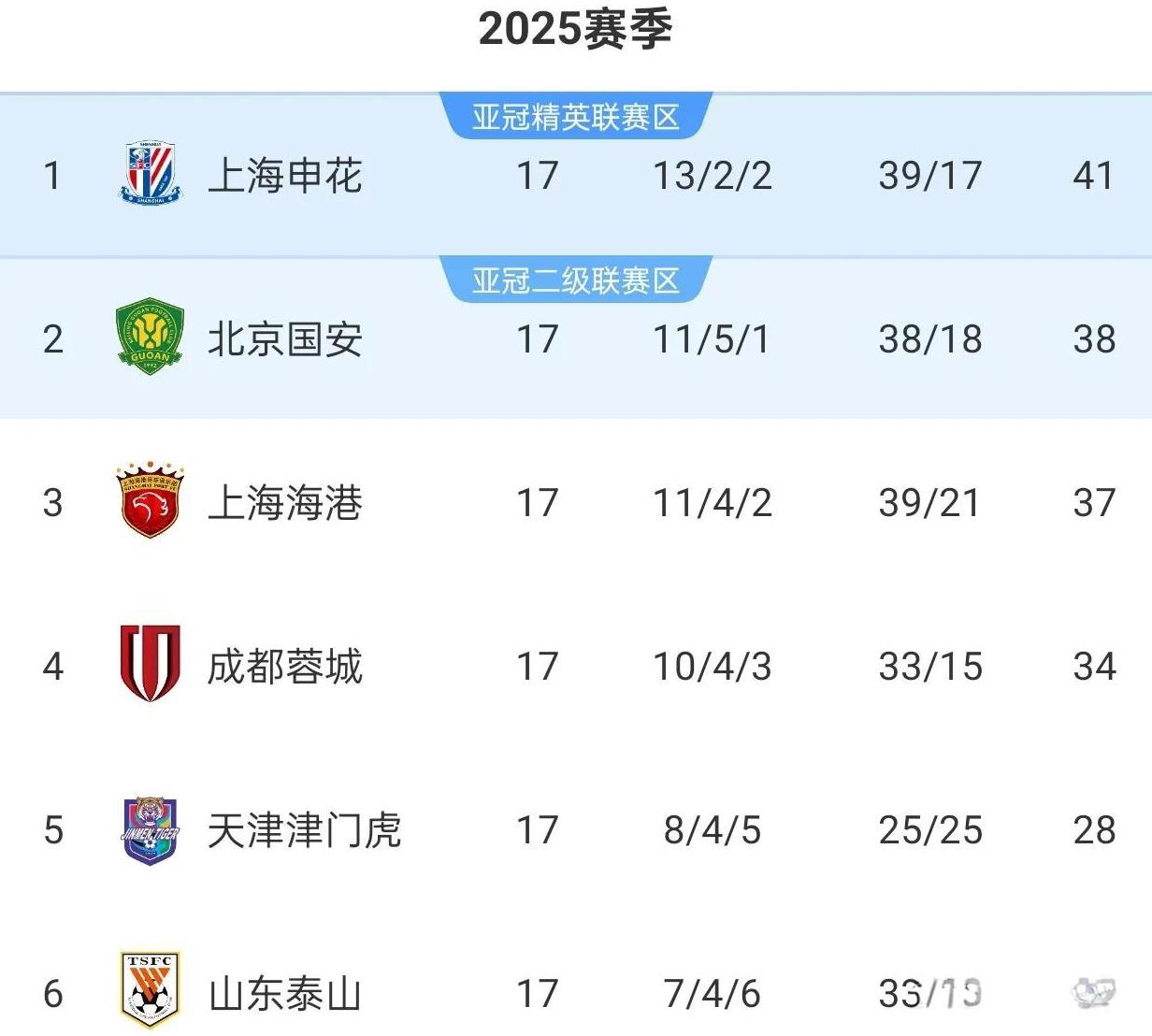 申花3比1在工体战胜国安，提前13轮锁定联赛冠军，本赛季中超冠军归属再无悬念，申