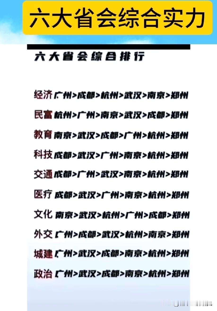 广州成都武汉杭州南京郑州六大省会城市综合实力排名情况，整体来看广州综合实力现在仍