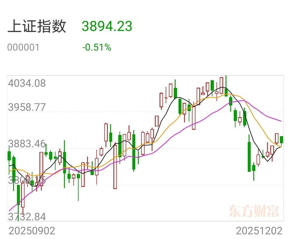 4000点冲关屡败：大股东减持