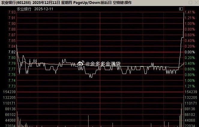农业银行也玩起了这种尾盘急拉的套路！昨天大盘大跌，农业银行尾盘暴拉，从7.76元