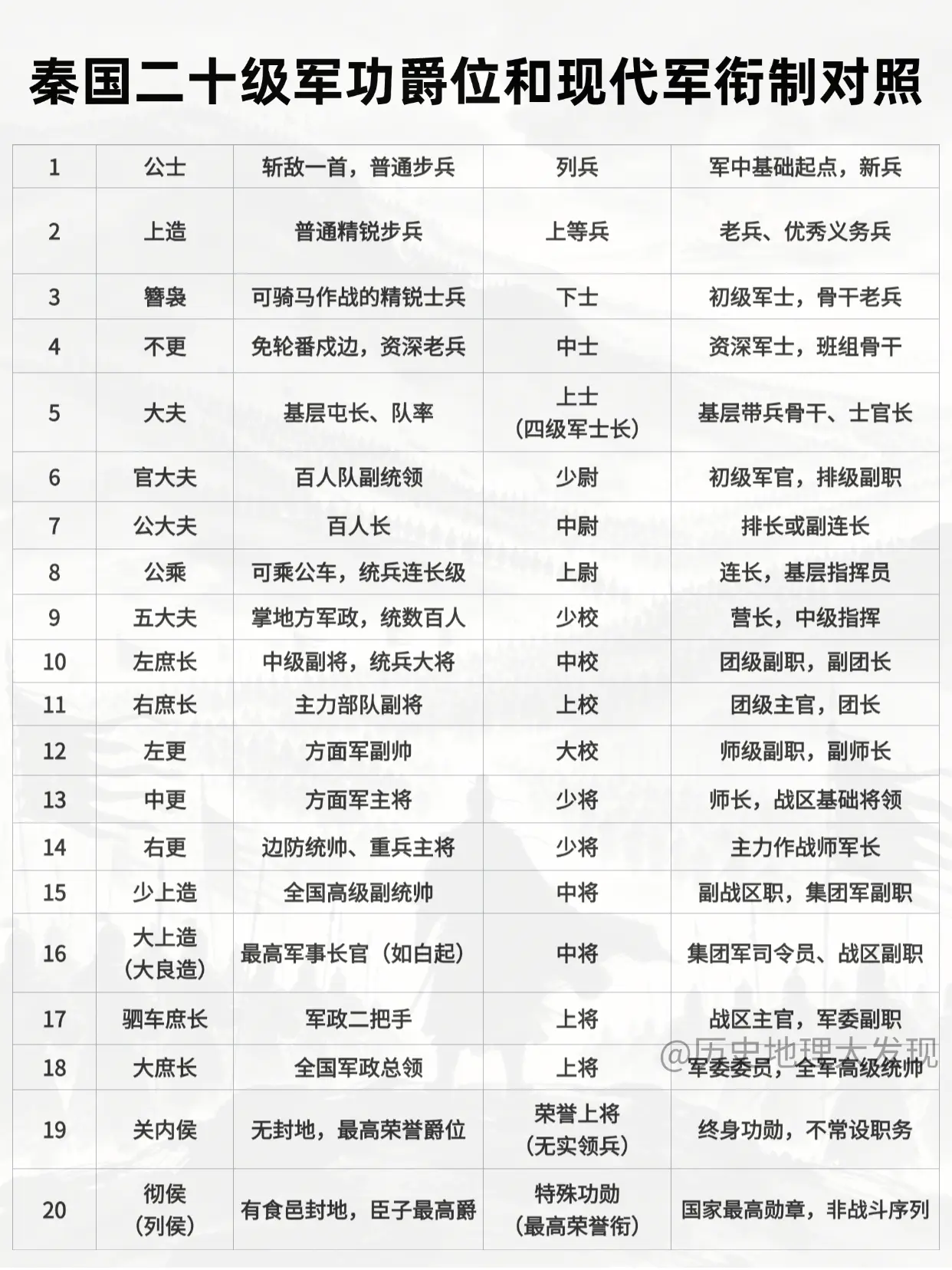 秦国二十级军功爵位和现代军衔制对照。
