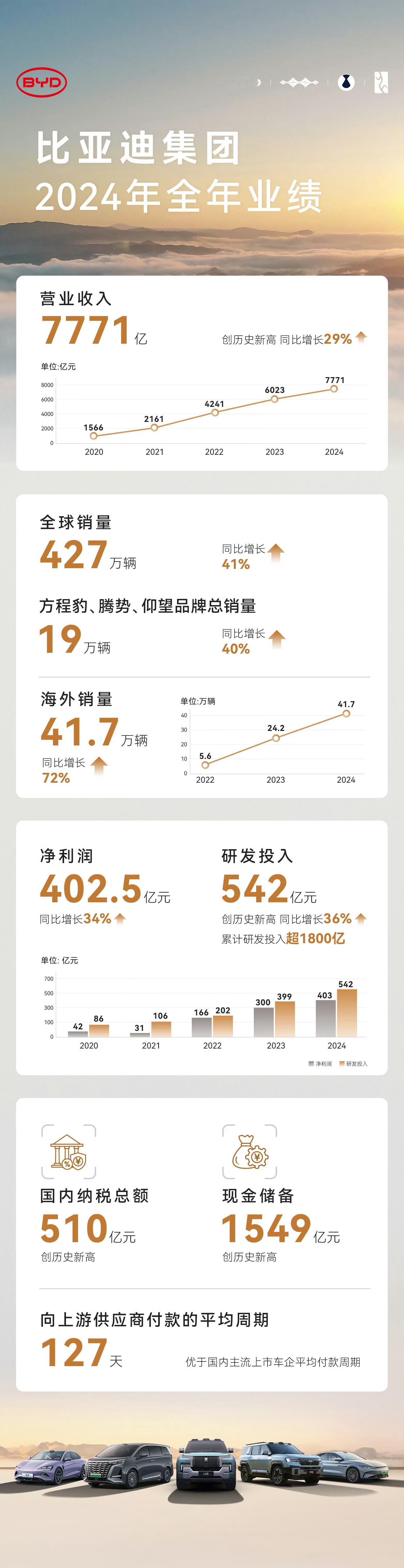 比亚迪发布2024年财报营收入7771亿元，同比增29%净利润403亿元，同比增