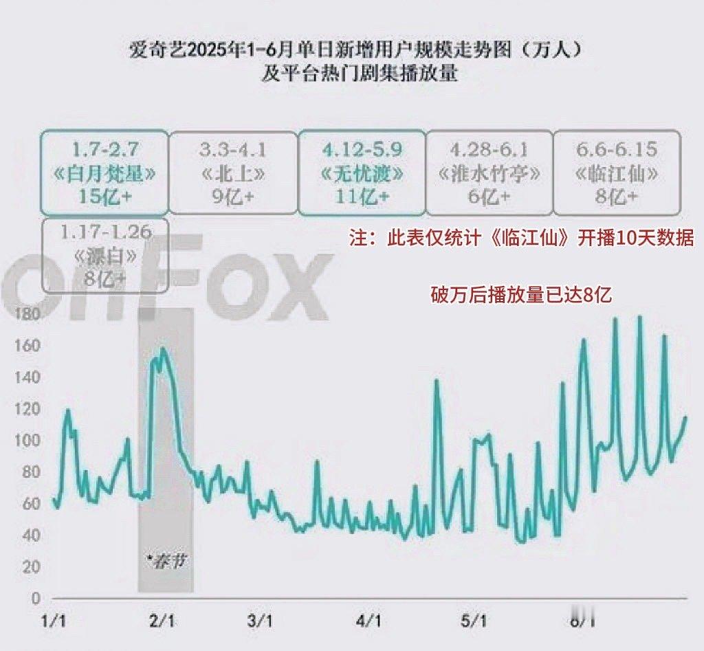 图文版云合大砍刀&爱奇艺站内播放量对比⬇️2.7《白月梵星》站内播放量1️⃣5️