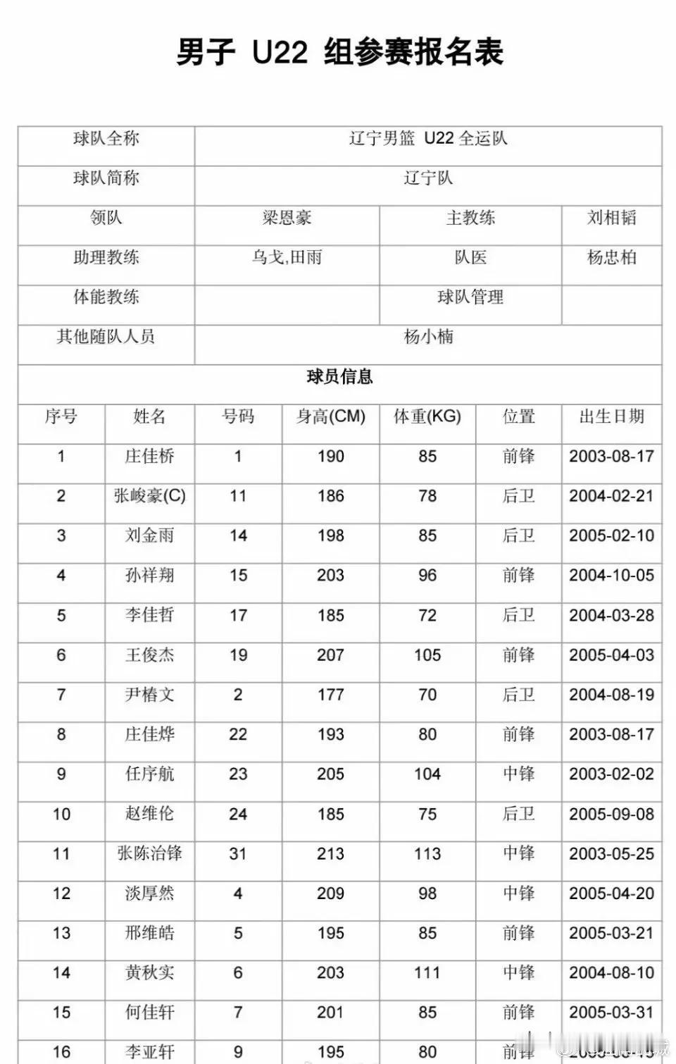 全运会男篮U22各队大名单公布，毫无悬念，辽宁这阵容应该100%稳拿冠军了，不过