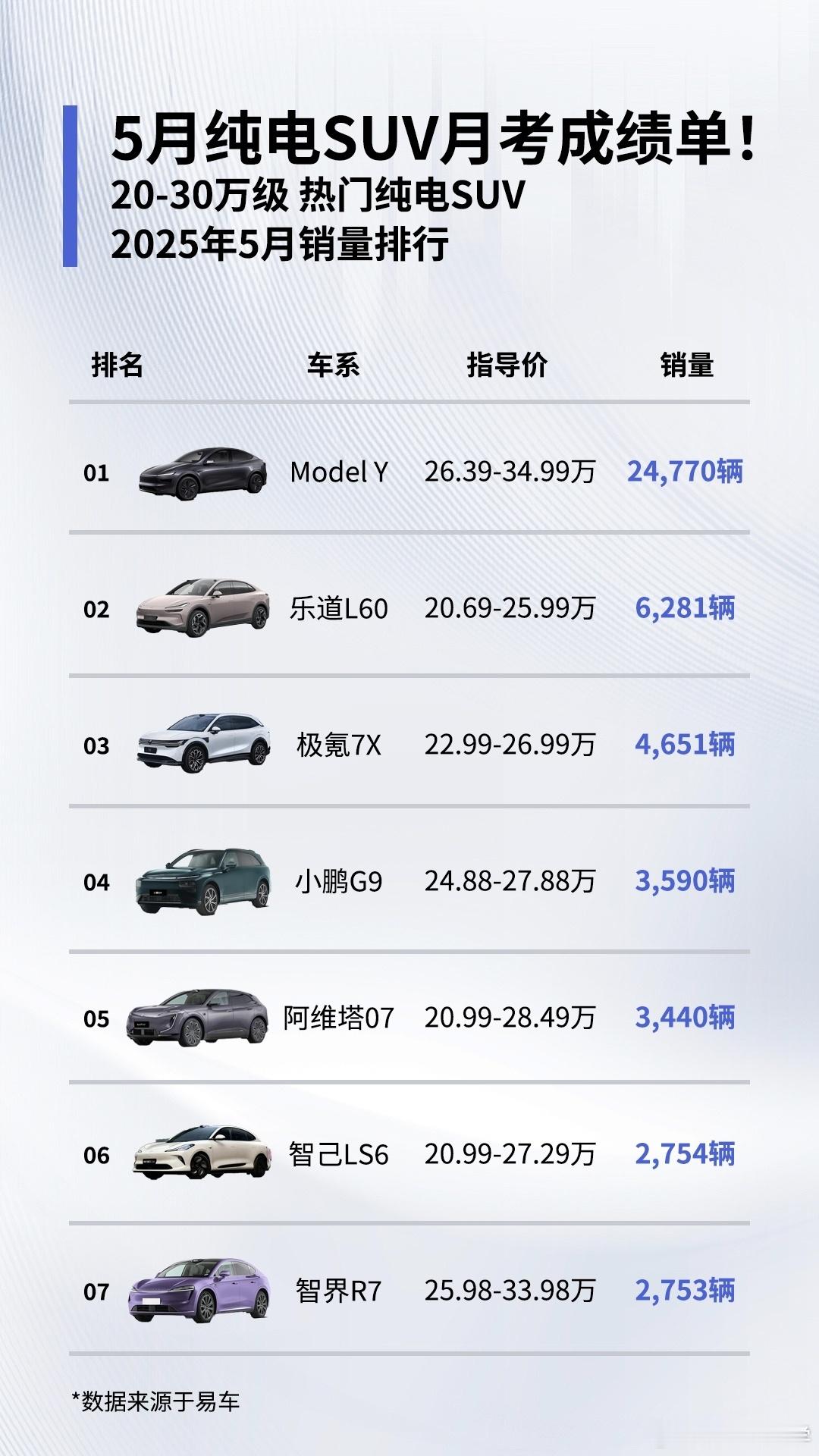 说好一起围攻特斯拉modelY的光明顶，现在半年过去了，看看情况如何？特斯拉销