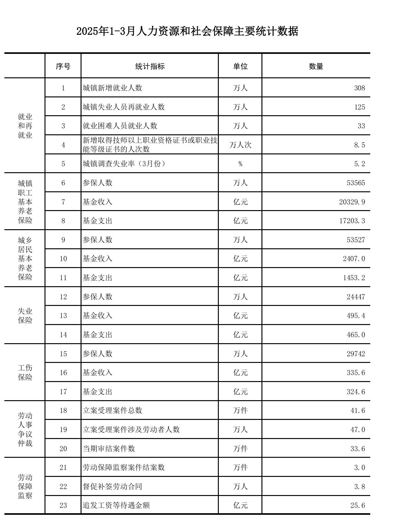 在人社部和财政部关于2025年调整退休人员基本养老金通知公布之前，人社部发布了最