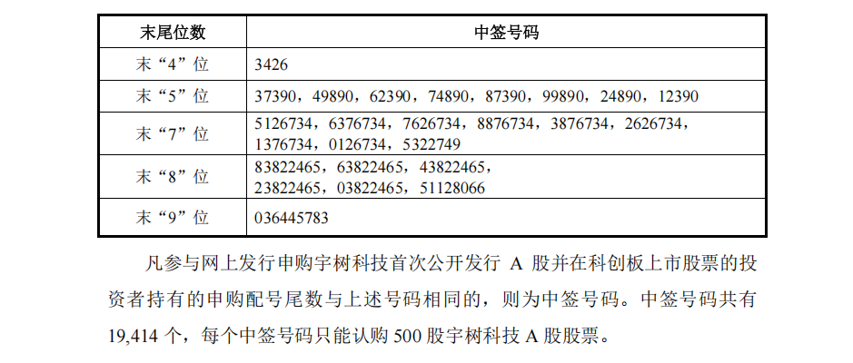 宇树科技中签号出炉! 共19414个