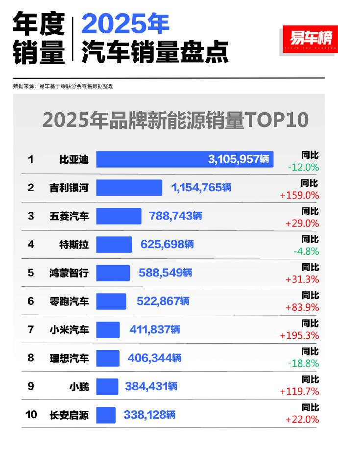25年新能源品牌销量十强！新势力已经逐步做大做强，很快就不能再叫新势力了。在