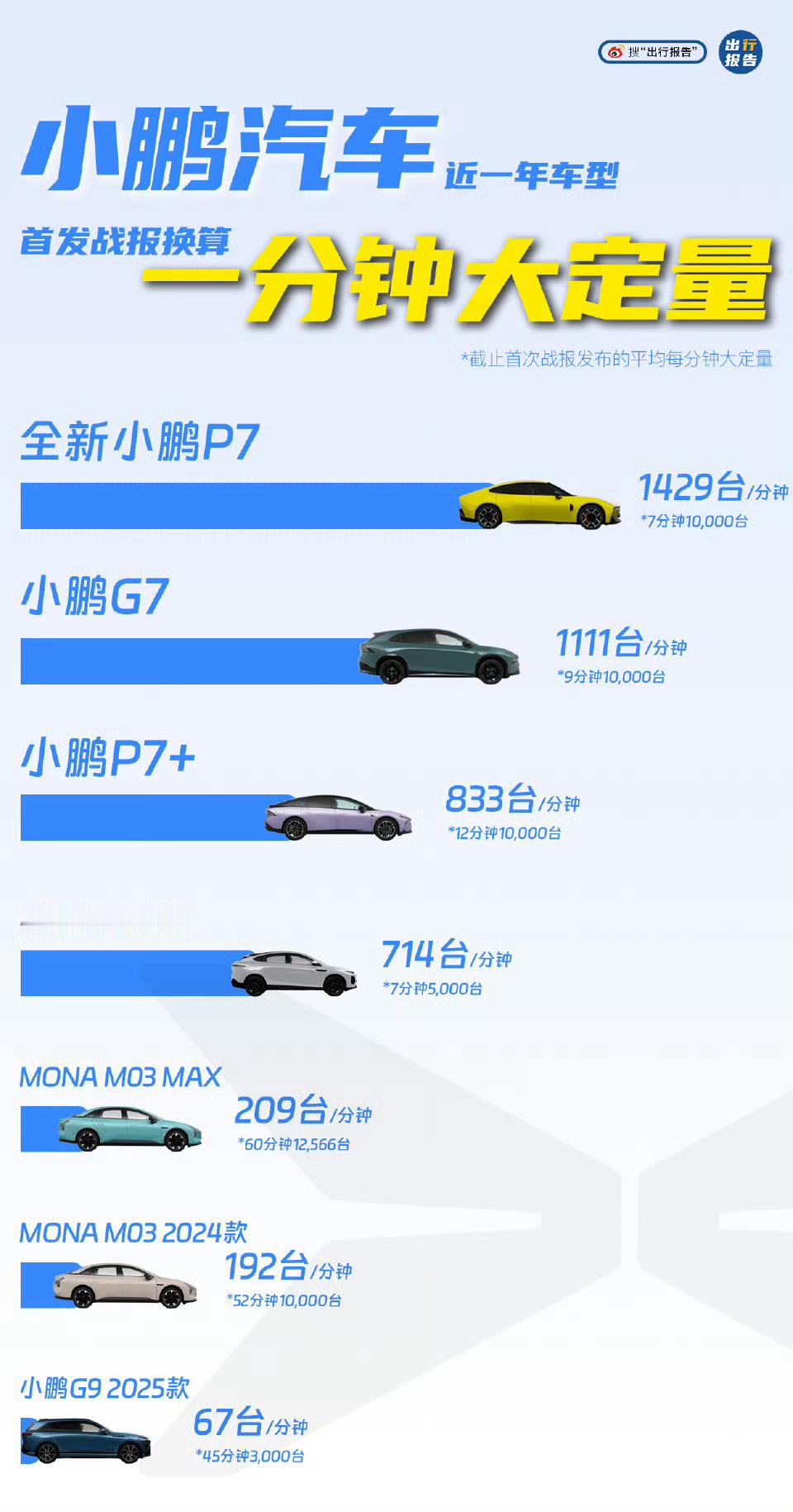 从小鹏MONA开始，小鹏的一分钟大定可以说是一飞冲天！汽车这种大件决定购买