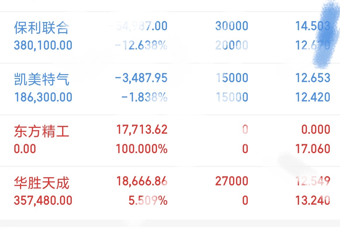 华胜天成sh600410早盘给到机会进了点。一飞冲天……保利一直在跟