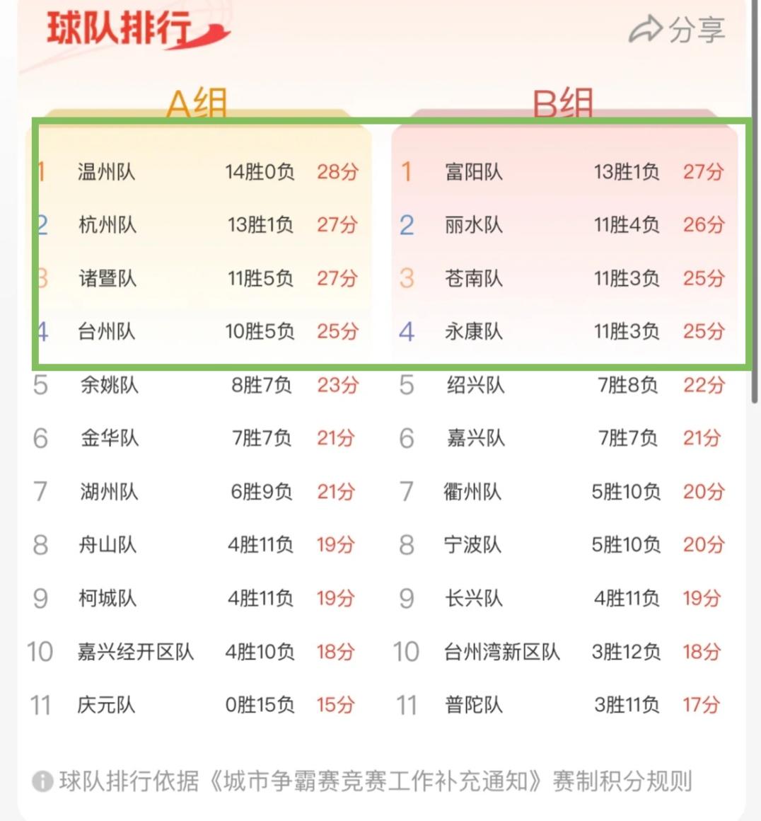 浙BA晋级淘汰赛的8支球队基本已经确定，后面的几轮比赛也只不过是走个过场了。A