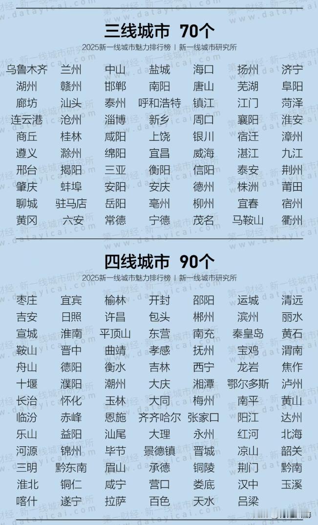 新一线名单公布！绵阳仍然是四川唯一的三线城市日前，第一财经又发布了新一线城市