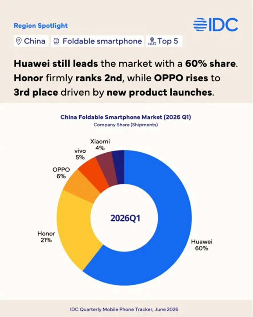 2026年Q1季度中国折叠屏市场，华为仍以60%的市场份额领先市场，荣耀以21%