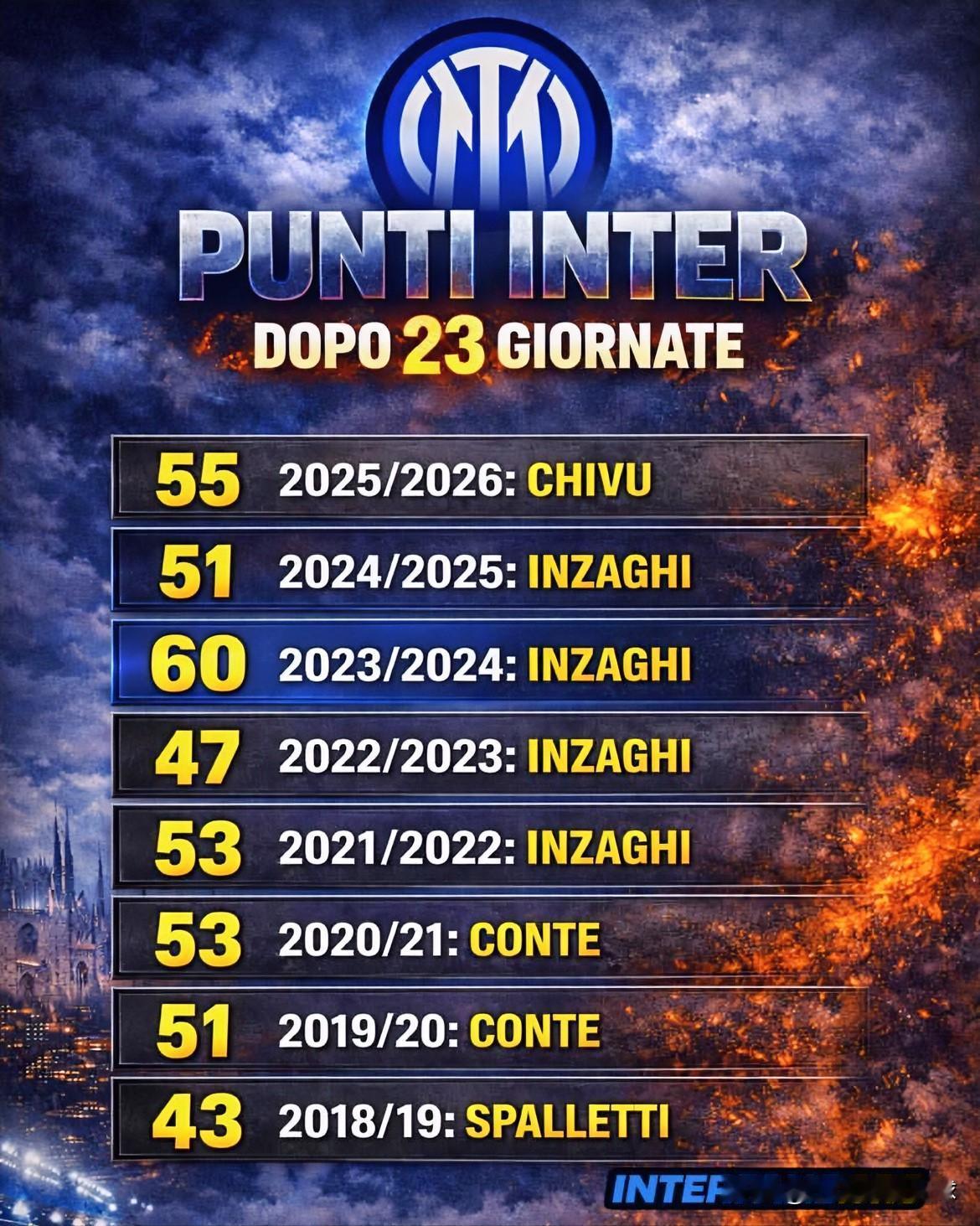 可圈可点，后程顶住！国米空间：近八个赛季意甲前23轮，积分排行！18/19赛季