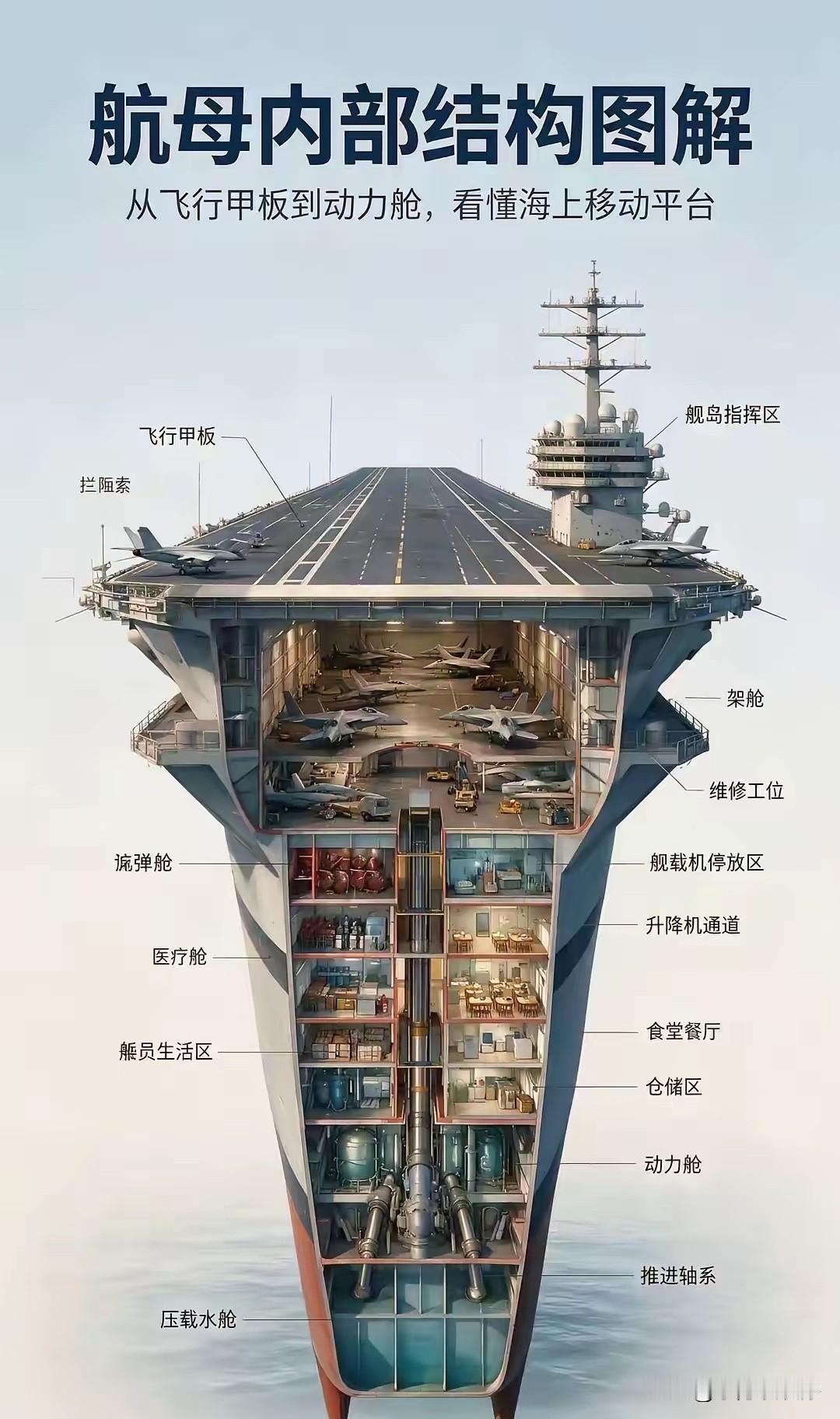 原来航母是这个样子，我一直以为它就是一个大平层！