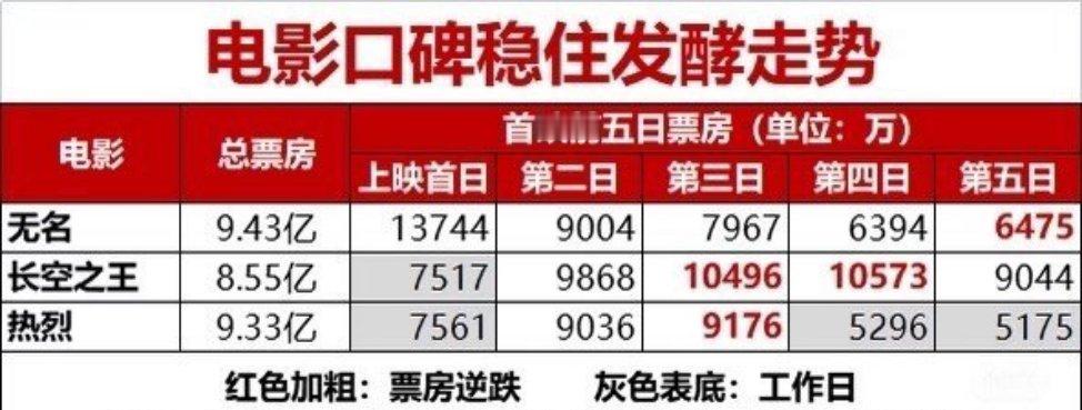 现在看《长空之王》这个趋势好特么牛啊，要是放国庆肯定更厉害。而且从三部不同类型的