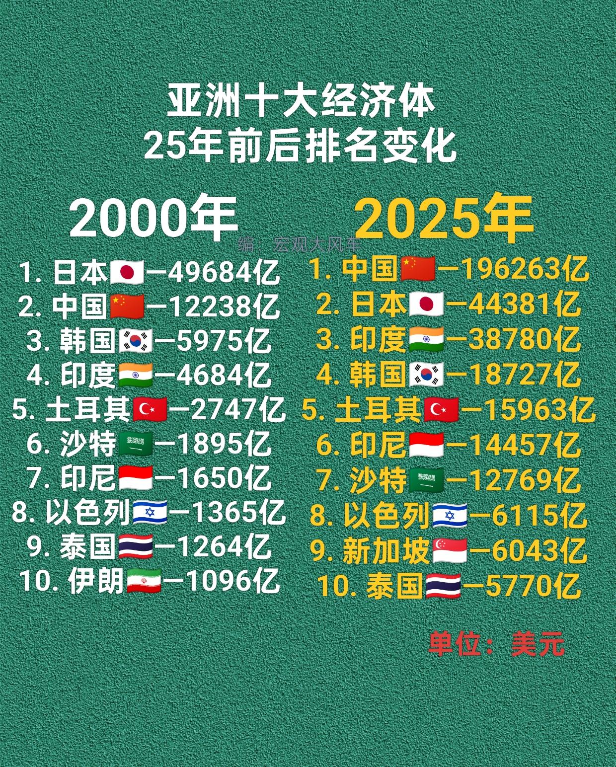 亚洲十大经济体25年前后GDP排名变化：25年时间亚洲十大经济体GDP排名变