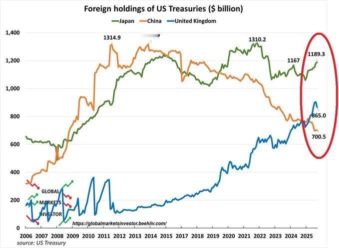 中国减持美债，并已经降至7005亿美元，为17年来最低水平，比峰值下降了47%。
