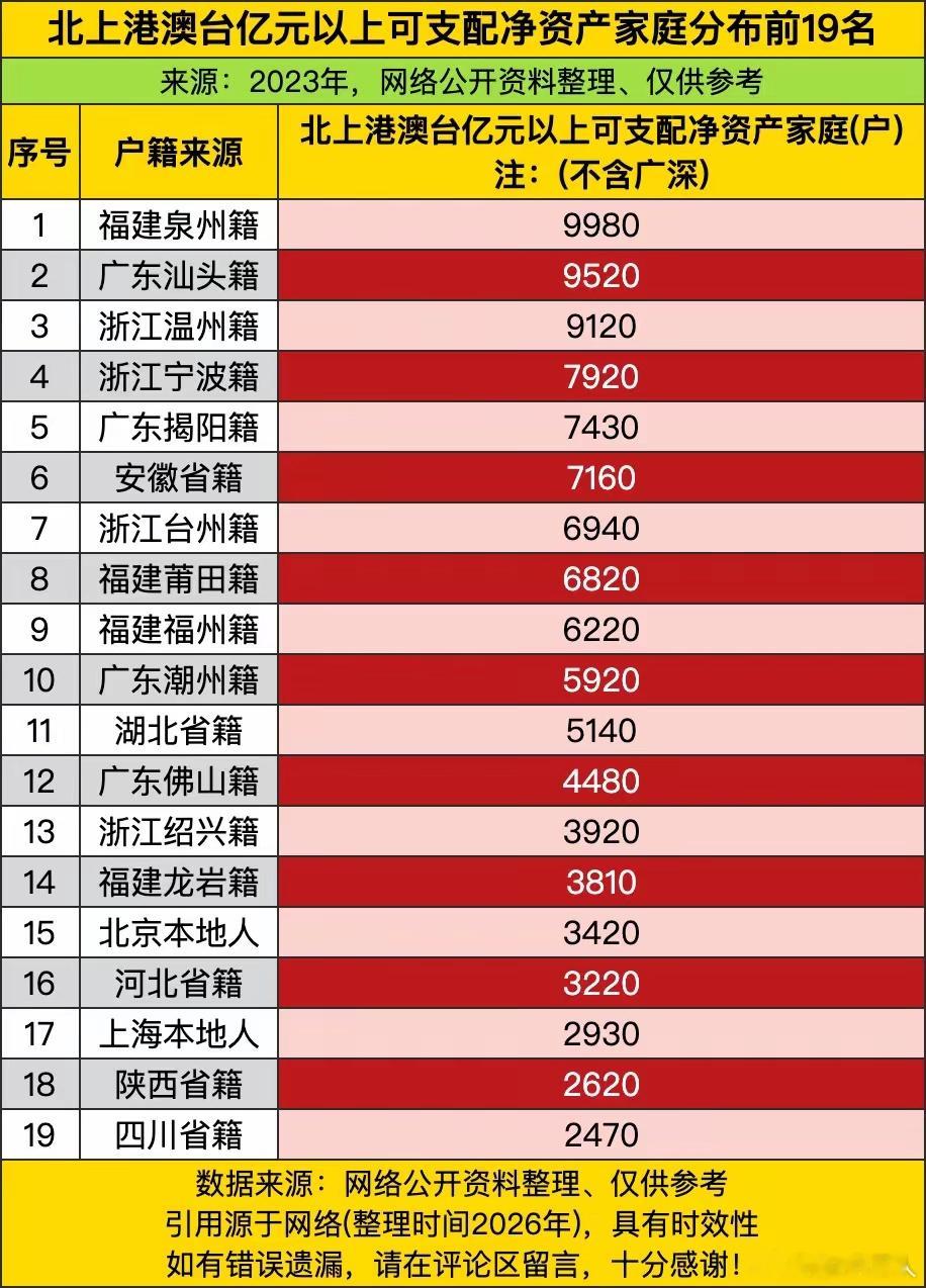 福建泉州籍富豪以近万户亿元净资产家庭登顶榜首，粤东的汕头、揭阳、潮州凑成了“潮汕
