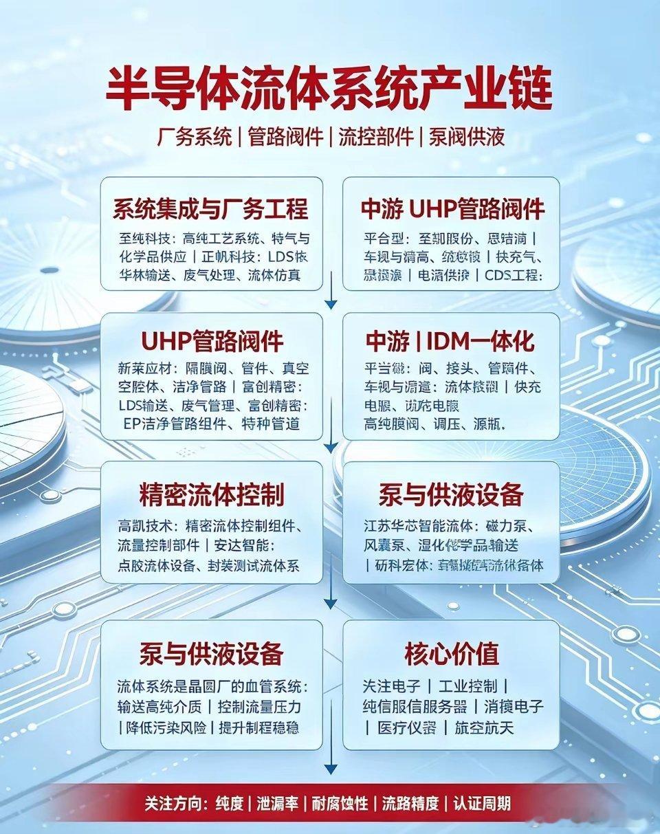 半导体“流体系统”听说过没有？这是一个部委全力支持的全新风口与赛道，相关概念股已