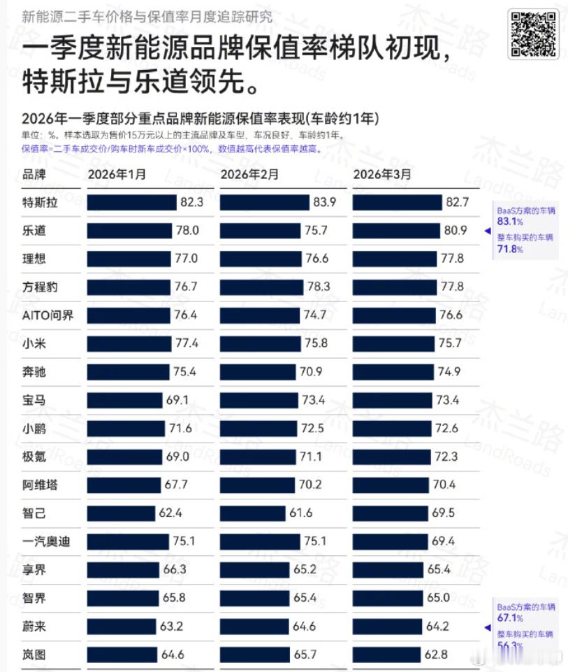 一年保值率：乐道在Baas模式下，保值率都没特斯拉高……因为Baas的电池折损不