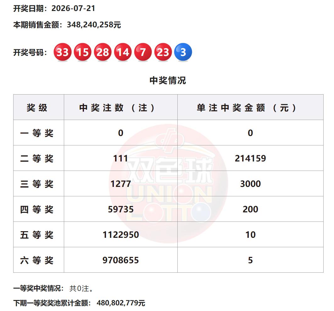 时隔两个多月再次空开！双色球全国头奖无人中，上次空开还是4月30日的048期，距