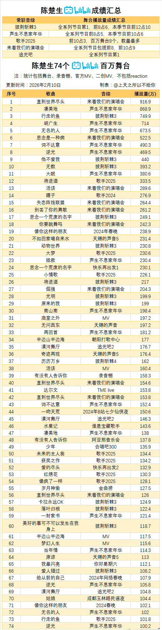 陈楚生B站74个百万舞台了！年底做个总结，让数据说话。生哥74个百万舞台里播
