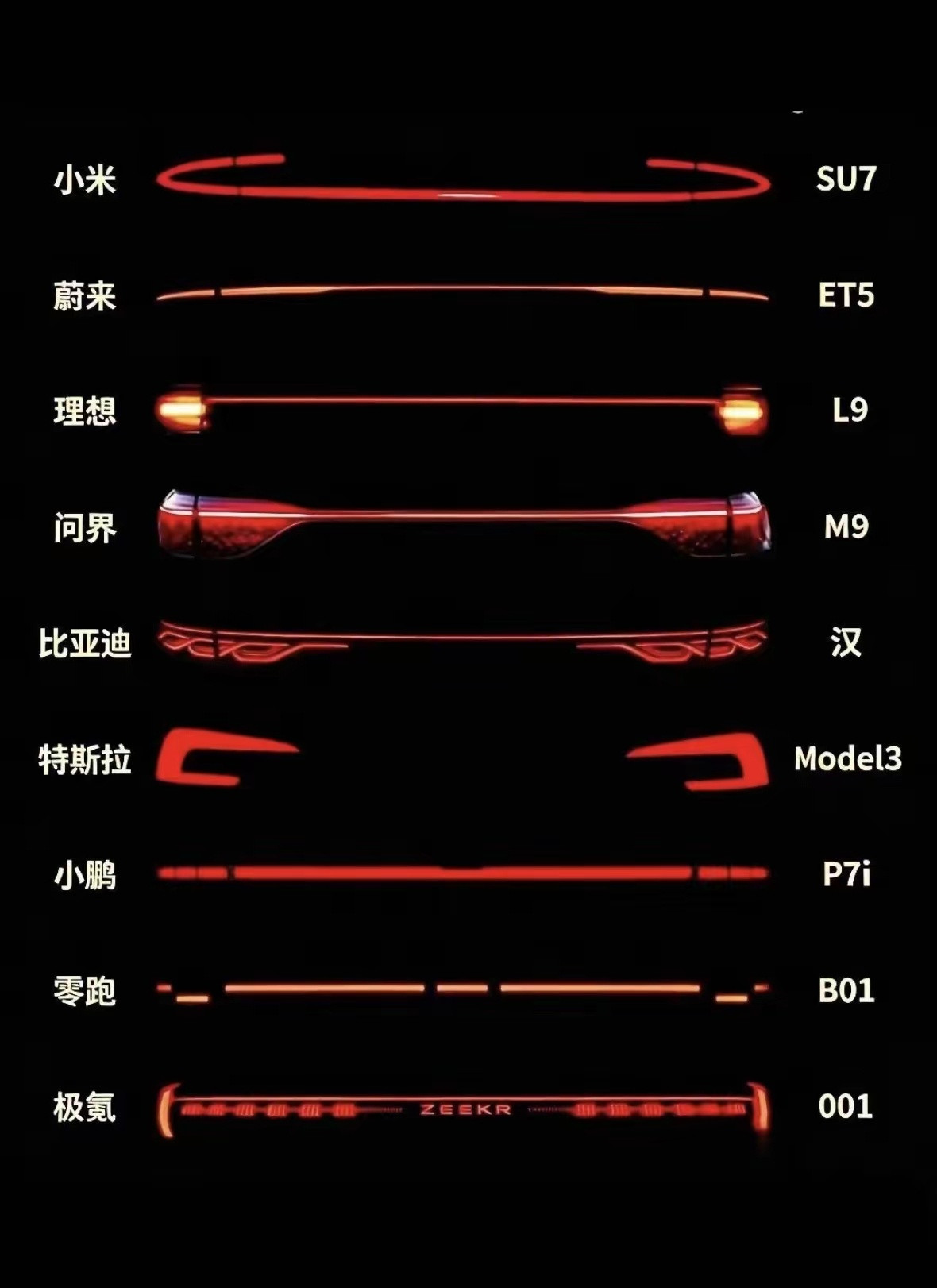 这9个车企的尾灯，你觉得哪个最好看？我觉得极氪的最好看，也最醒目，最有识别度！国