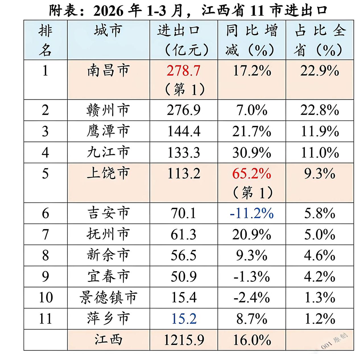 只有1215亿!量能还是太小!上饶的芯片出口，一天1亿元，如果90天也就是90亿