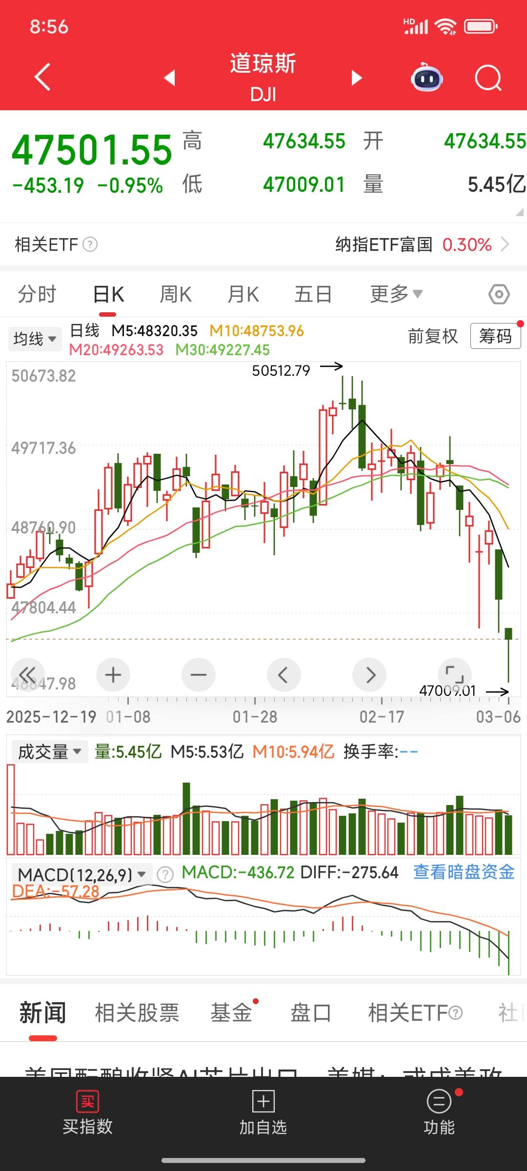 美国的指数又大跌了，已经连续掉了两天，真怕周一会拖累我们的大A呀！每天早上起来我
