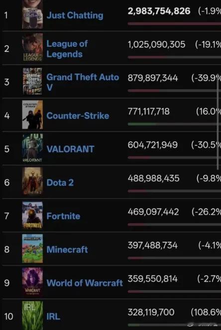 老鼠台的年度数据，DOTA2能排在各大频道的第六，第一是聊天频道，第二是LOL，