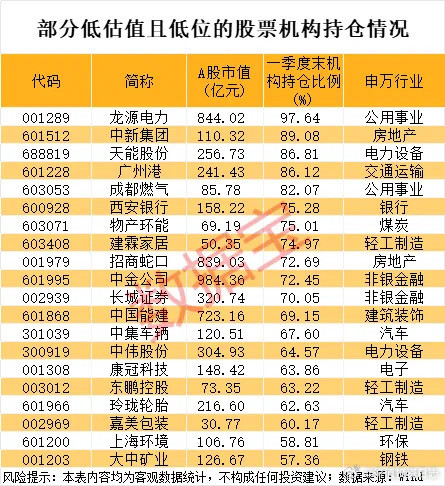 价值投资日志历史低位+低估值股来了处在历史低位附近的股票中，会否潜藏一