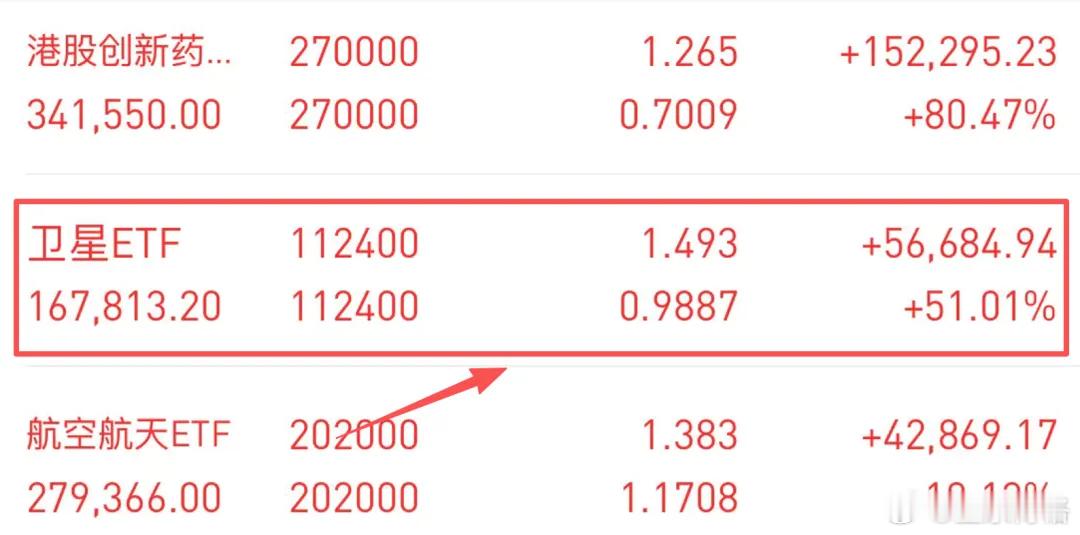 卫星ETF还能追吗？今天私域里面有朋友问博格：“卫星ETF还能入吗？”答案：非要
